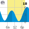 Pennys Creek tide chart for Thursday, July 10, 2025