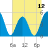 Pennys Creek tide chart for Saturday, July 12, 2025
