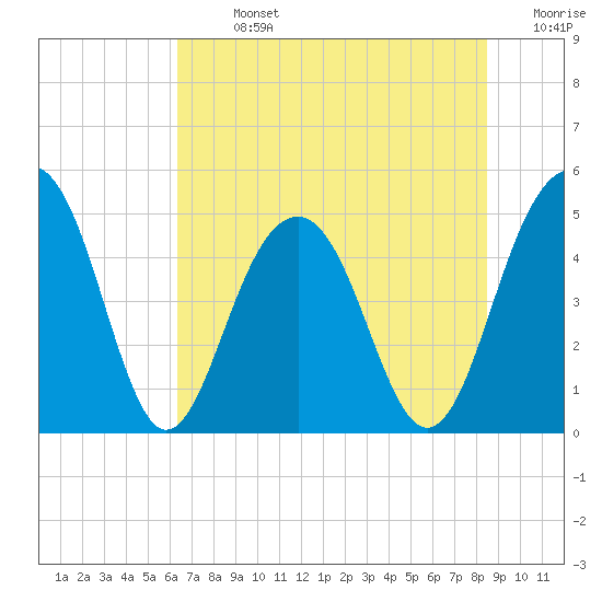 Pennys Creek tide chart for Sunday, July 13, 2025