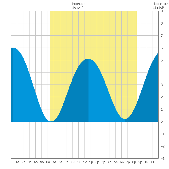 Pennys Creek tide chart for Monday, July 14, 2025
