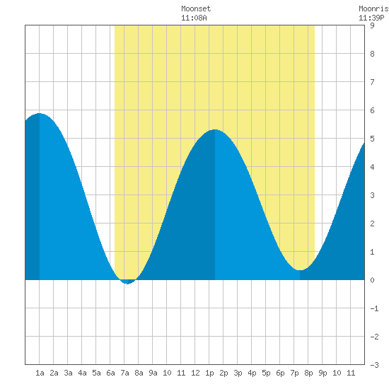 Pennys Creek tide chart for Tuesday, July 15, 2025