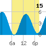 Pennys Creek tide chart for Tuesday, July 15, 2025