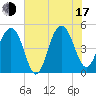 Pennys Creek tide chart for Thursday, July 17, 2025
