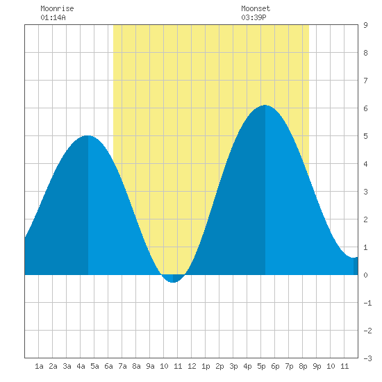 Pennys Creek tide chart for Saturday, July 19, 2025