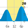 Pennys Creek tide chart for Sunday, July 20, 2025