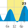 Pennys Creek tide chart for Wednesday, July 23, 2025