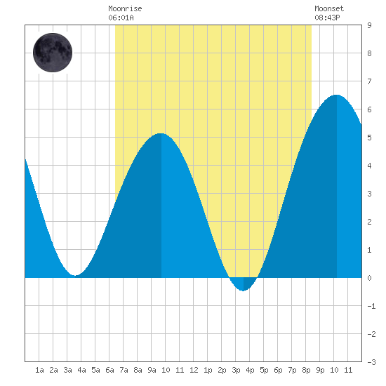 Pennys Creek tide chart for Thursday, July 24, 2025