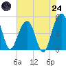 Pennys Creek tide chart for Thursday, July 24, 2025
