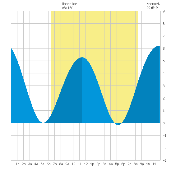 Pennys Creek tide chart for Saturday, July 26, 2025