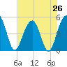Pennys Creek tide chart for Saturday, July 26, 2025
