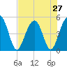 Pennys Creek tide chart for Sunday, July 27, 2025