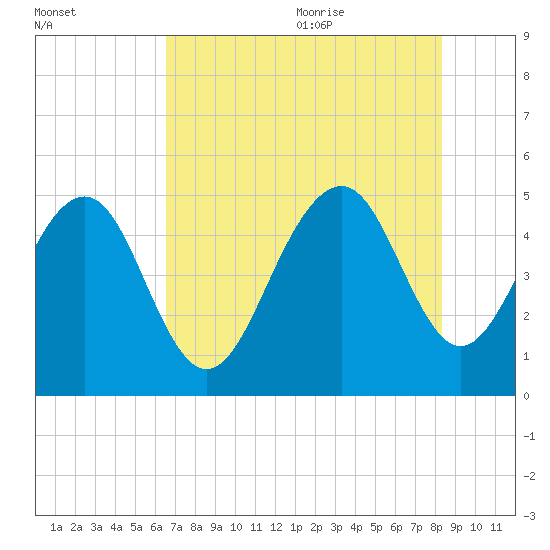 Pennys Creek tide chart for Thursday, July 31, 2025