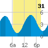 Pennys Creek tide chart for Thursday, July 31, 2025