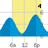 Pennys Creek tide chart for Friday, July 4, 2025