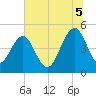 Pennys Creek tide chart for Saturday, July 5, 2025