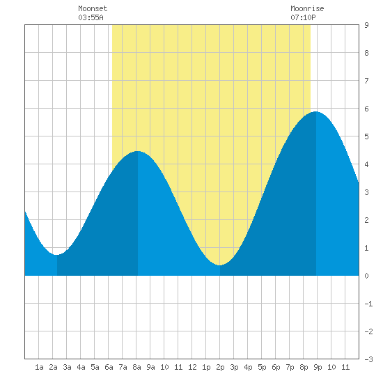 Pennys Creek tide chart for Tuesday, July 8, 2025
