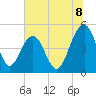 Pennys Creek tide chart for Tuesday, July 8, 2025
