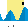 Pennys Creek tide chart for Wednesday, July 9, 2025