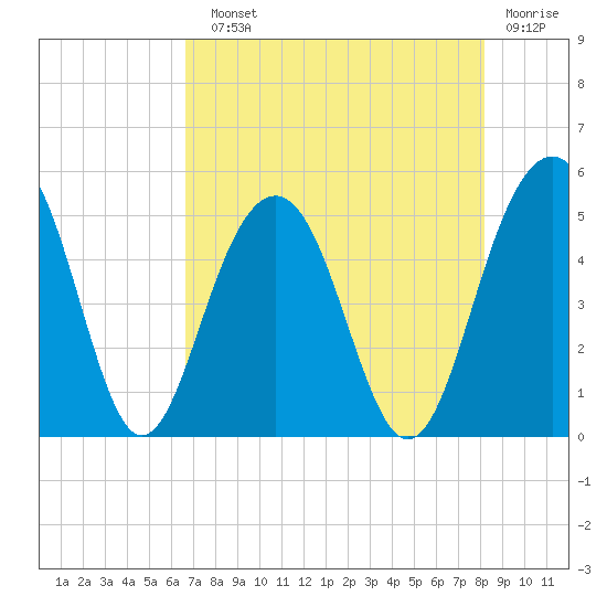 Pennys Creek tide chart for Sunday, August 10, 2025