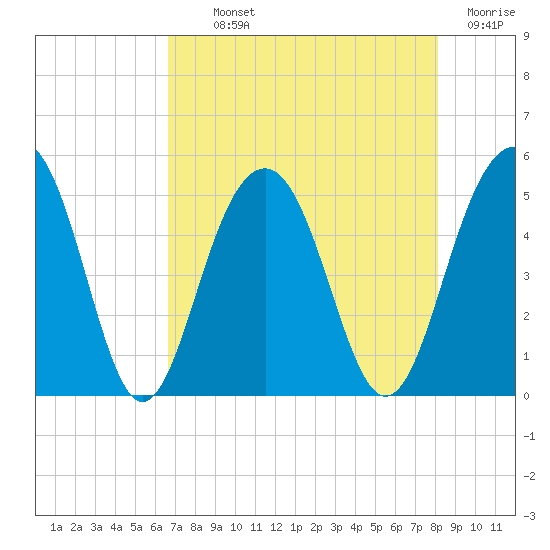 Pennys Creek tide chart for Monday, August 11, 2025