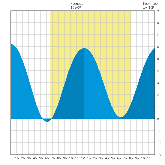 Pennys Creek tide chart for Tuesday, August 12, 2025