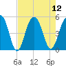 Pennys Creek tide chart for Tuesday, August 12, 2025
