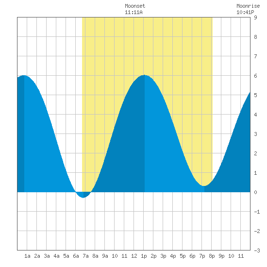 Pennys Creek tide chart for Wednesday, August 13, 2025
