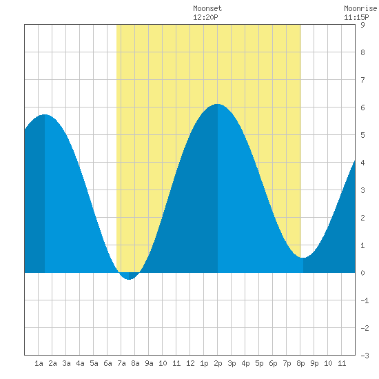 Pennys Creek tide chart for Thursday, August 14, 2025