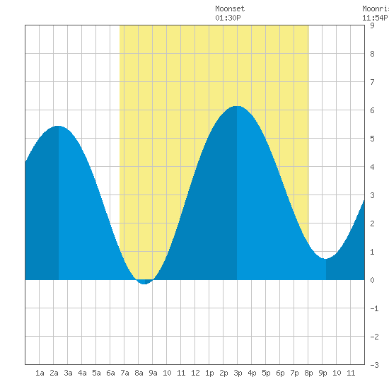 Pennys Creek tide chart for Friday, August 15, 2025