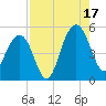 Pennys Creek tide chart for Sunday, August 17, 2025