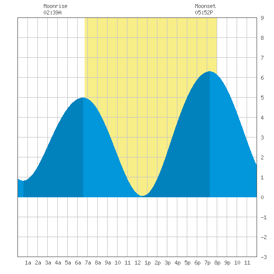 Pennys Creek tide chart for Tuesday, August 19, 2025