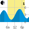 Pennys Creek tide chart for Friday, August 1, 2025