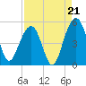 Pennys Creek tide chart for Thursday, August 21, 2025