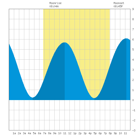 Pennys Creek tide chart for Sunday, August 24, 2025