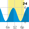 Pennys Creek tide chart for Sunday, August 24, 2025