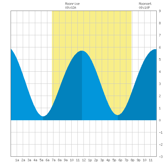Pennys Creek tide chart for Monday, August 25, 2025