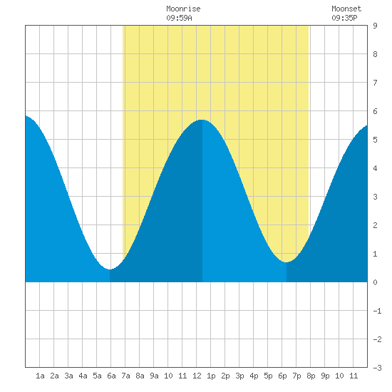 Pennys Creek tide chart for Tuesday, August 26, 2025