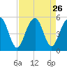 Pennys Creek tide chart for Tuesday, August 26, 2025