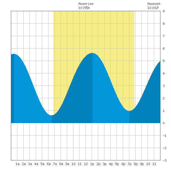 Pennys Creek tide chart for Wednesday, August 27, 2025