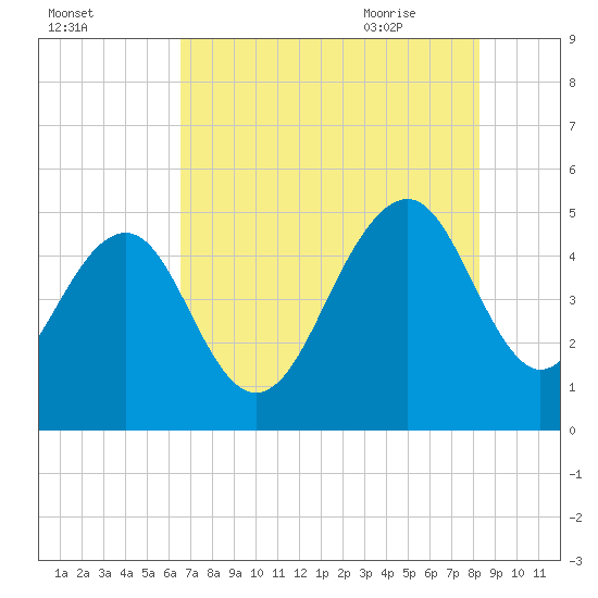 Pennys Creek tide chart for Saturday, August 2, 2025