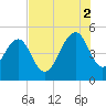 Pennys Creek tide chart for Saturday, August 2, 2025