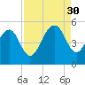 Pennys Creek tide chart for Saturday, August 30, 2025