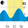 Pennys Creek tide chart for Sunday, August 31, 2025