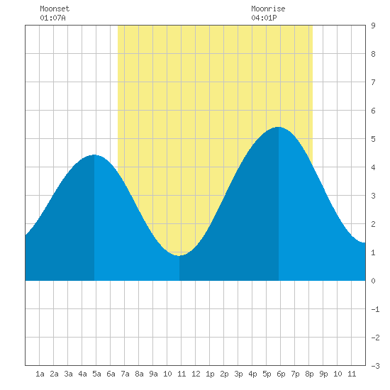 Pennys Creek tide chart for Sunday, August 3, 2025