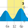 Pennys Creek tide chart for Sunday, August 3, 2025