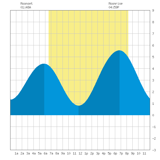 Pennys Creek tide chart for Monday, August 4, 2025