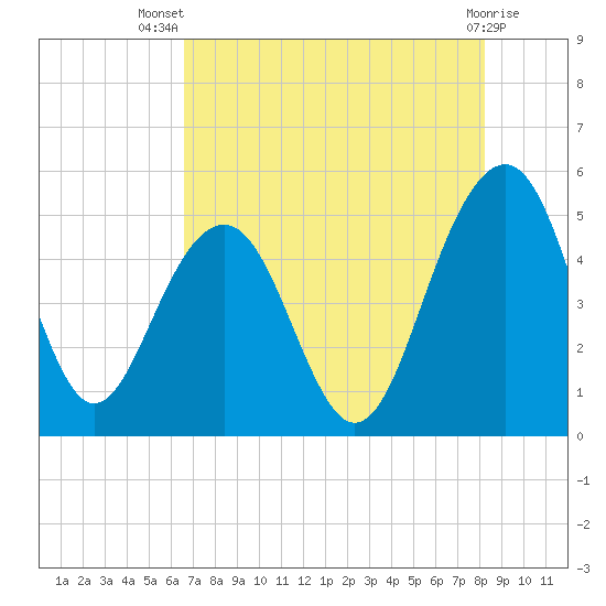 Pennys Creek tide chart for Thursday, August 7, 2025