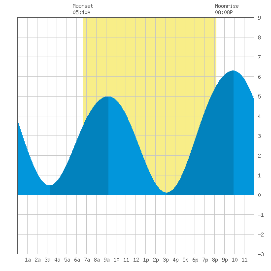 Pennys Creek tide chart for Friday, August 8, 2025