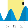 Pennys Creek tide chart for Friday, August 8, 2025