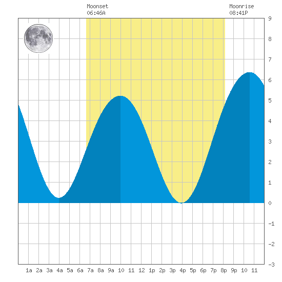Pennys Creek tide chart for Saturday, August 9, 2025